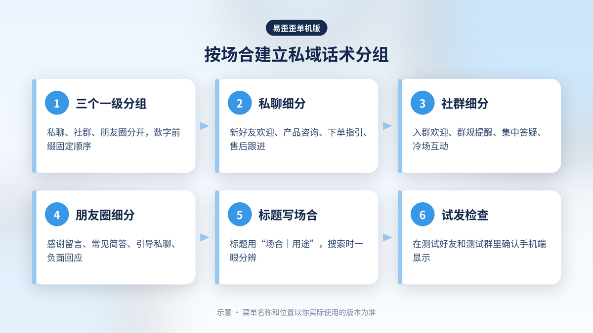 在易歪歪单机版里按私聊、社群、朋友圈三个场合建立微信私域话术分组的步骤示意