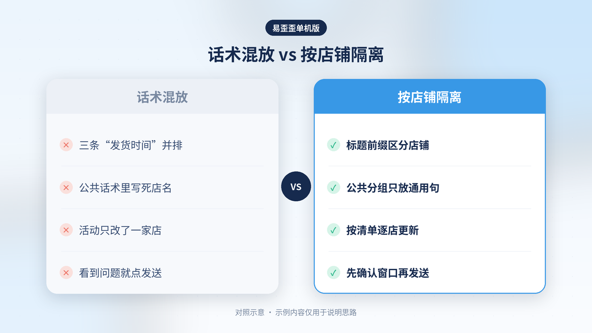 多店铺话术混放与在易歪歪单机版里按店铺隔离话术的逐项对照示意