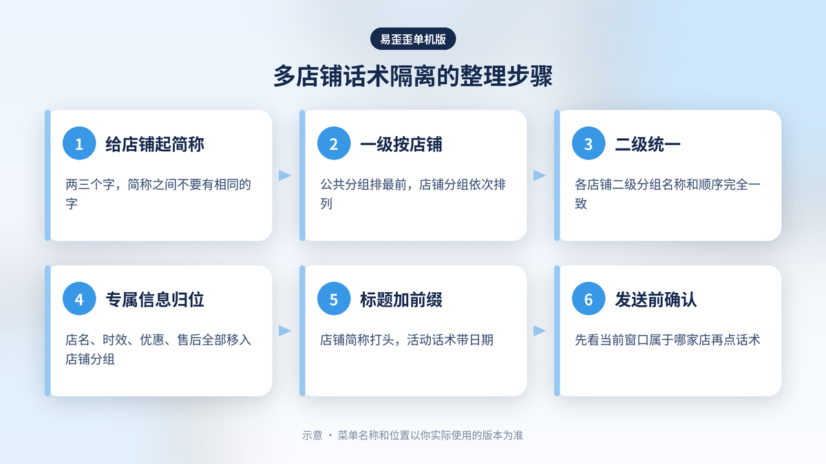 千牛多店铺客服在易歪歪单机版里按店铺隔离话术分组的整理步骤示意