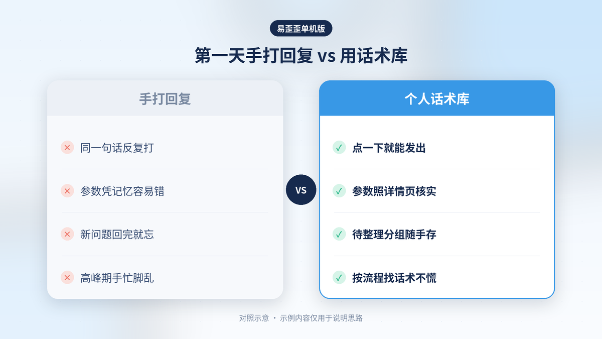 新人客服手打回复与在易歪歪单机版个人话术库一键发送的第一天对照示意