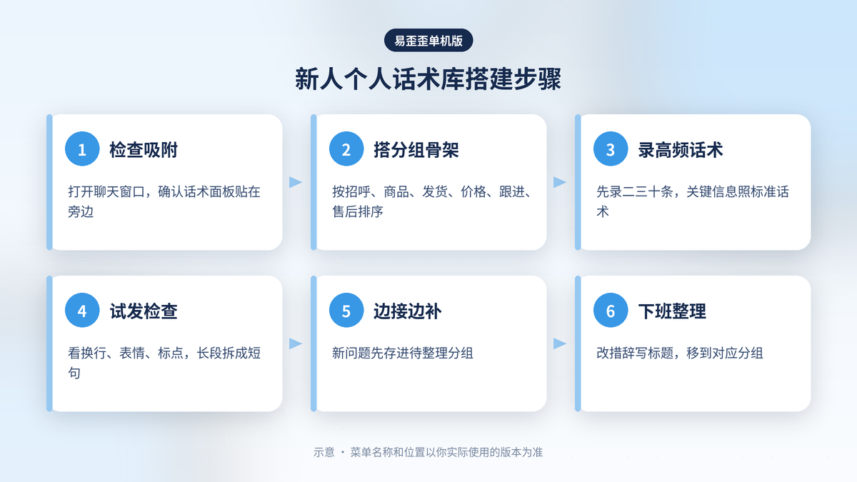 新人客服跟着师傅在易歪歪单机版里按接待流程搭建个人话术库分组的步骤示意