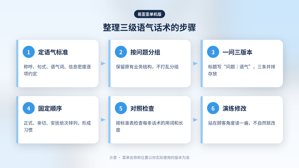 在易歪歪单机版里按正式、亲切、安抚三种语气整理同一问题话术的步骤示意