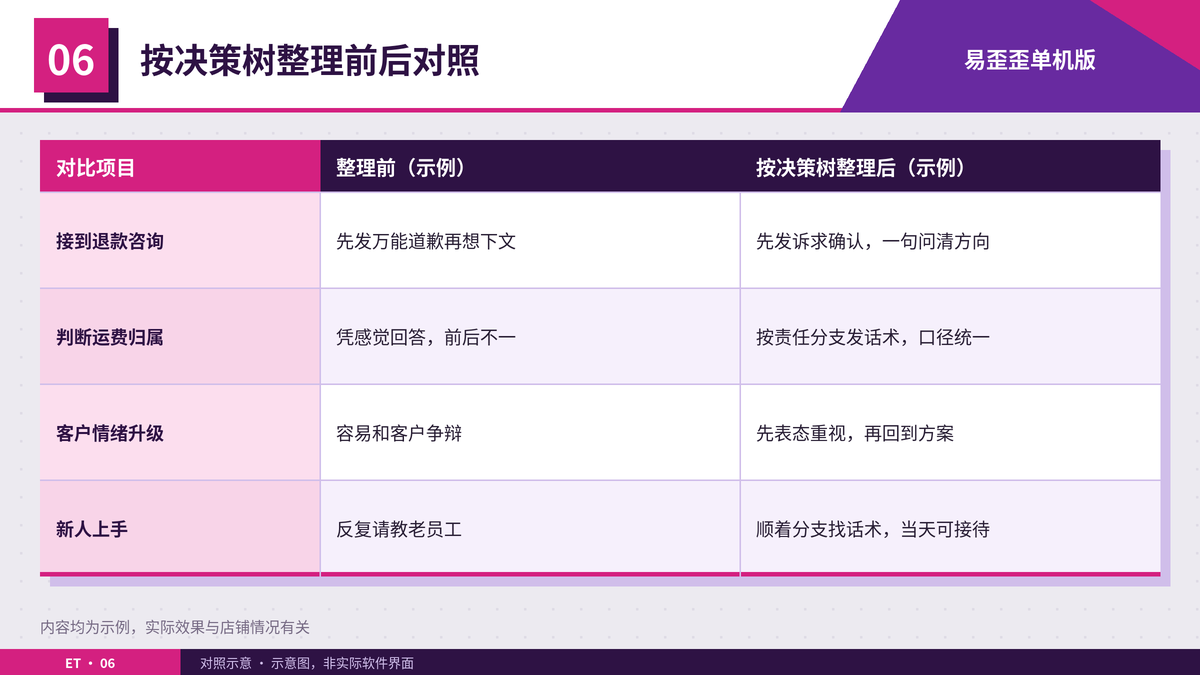 退款话术按决策树整理前后的接待方式对照表