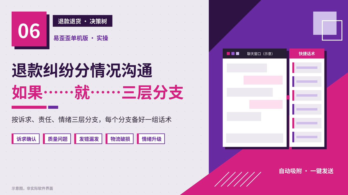 退款退货纠纷分情况沟通：易歪歪单机版里的“如果……就……”话术决策树