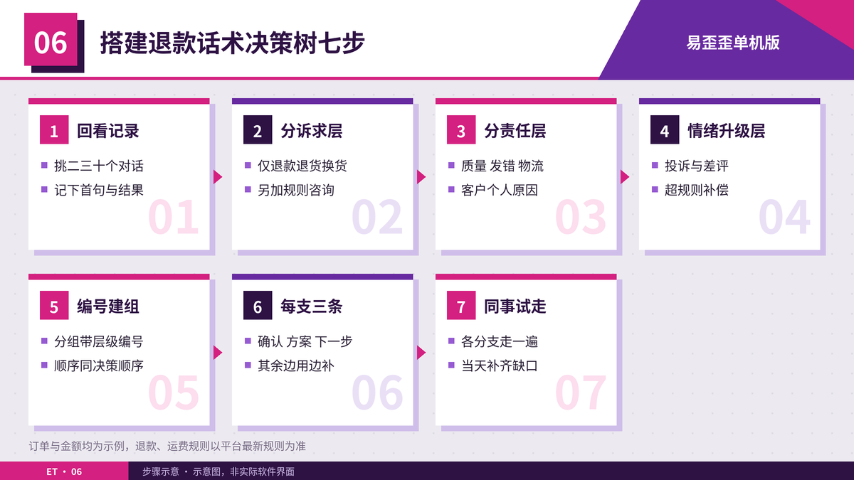 在易歪歪单机版里搭建退款话术决策树的七个步骤示意图