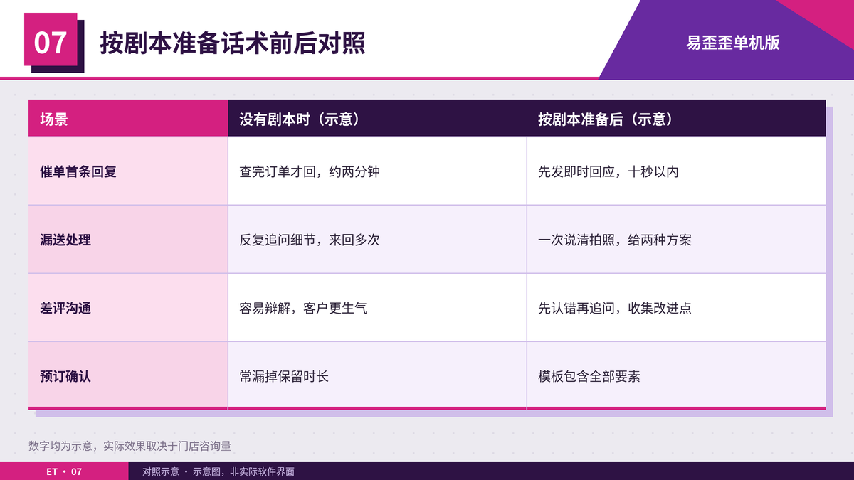 门店客服按剧本准备话术前后的回复表现对照表