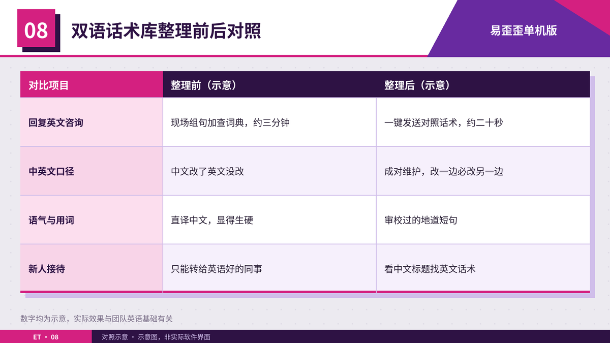 双语话术库整理前后接待海外客户的效果对照表