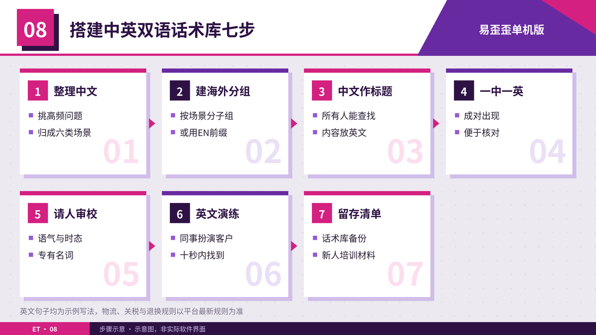在易歪歪单机版里搭建中英双语话术库的七个步骤示意图