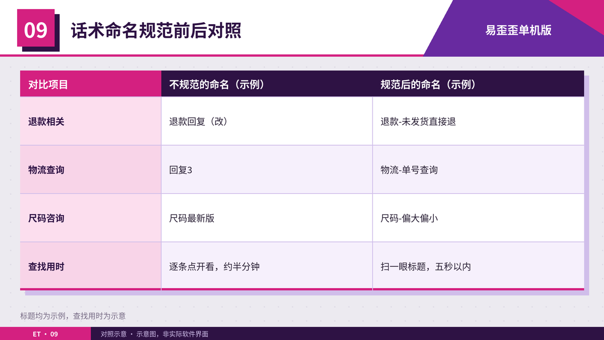 话术标题不规范与规范命名的示例对照表