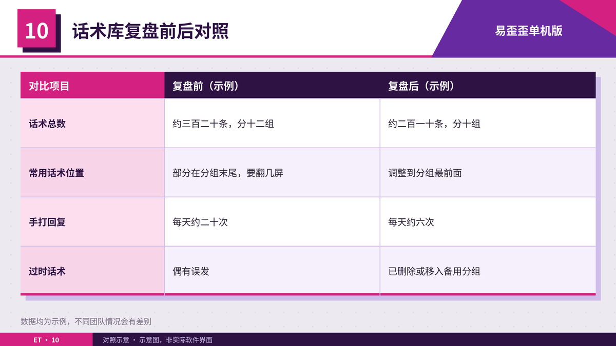 话术库复盘前后的数量、位置与手打次数对照表