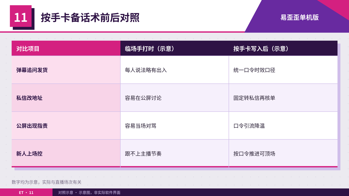 按手卡准备弹幕私信话术前后的接待方式对照表