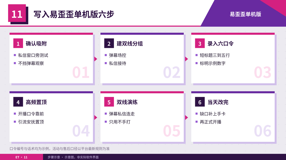 把六张场控手卡写入易歪歪单机版的六个步骤示意图