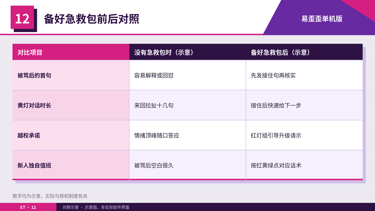 备好情绪急救包前后的首句与升级处理对照表