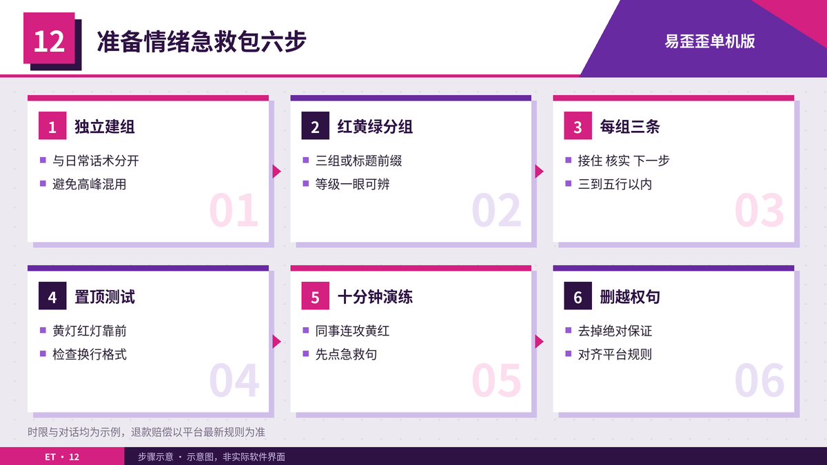 在易歪歪单机版里准备红黄绿急救话术的六个步骤示意图