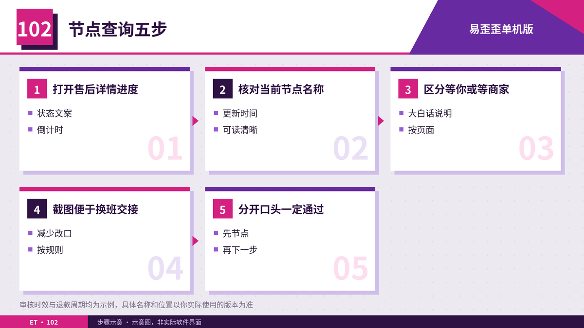退货进度节点查询步骤示意图