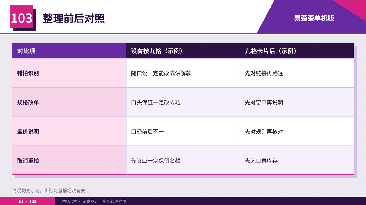 直播错拍客服话术按九格卡片整理前后对照表