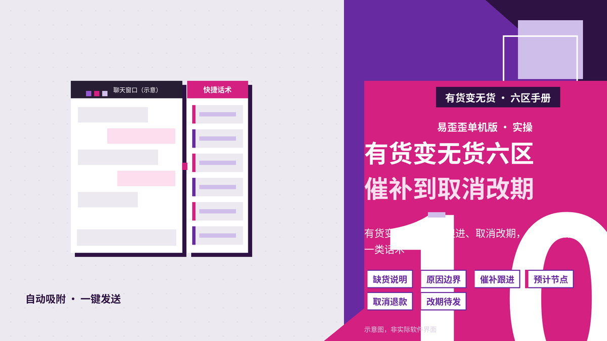 库存显示有货下单无货六区手册：易歪歪单机版备好有货变无货、催补与取消改期口径