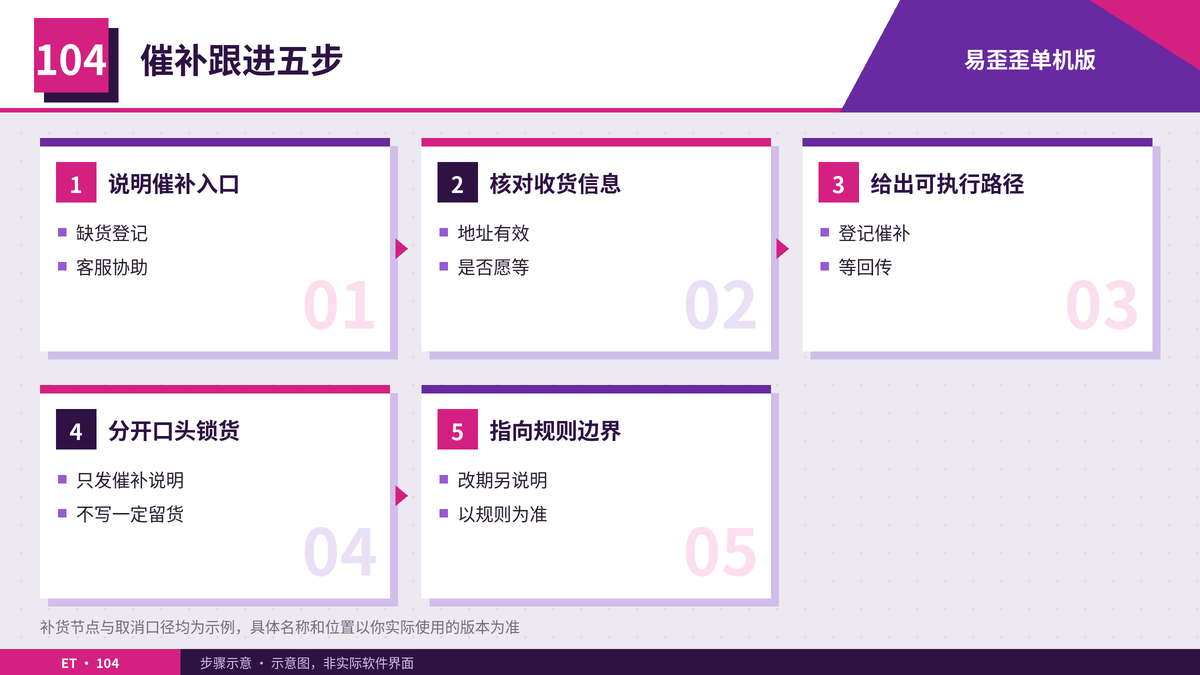库存有货变无货催补步骤示意图