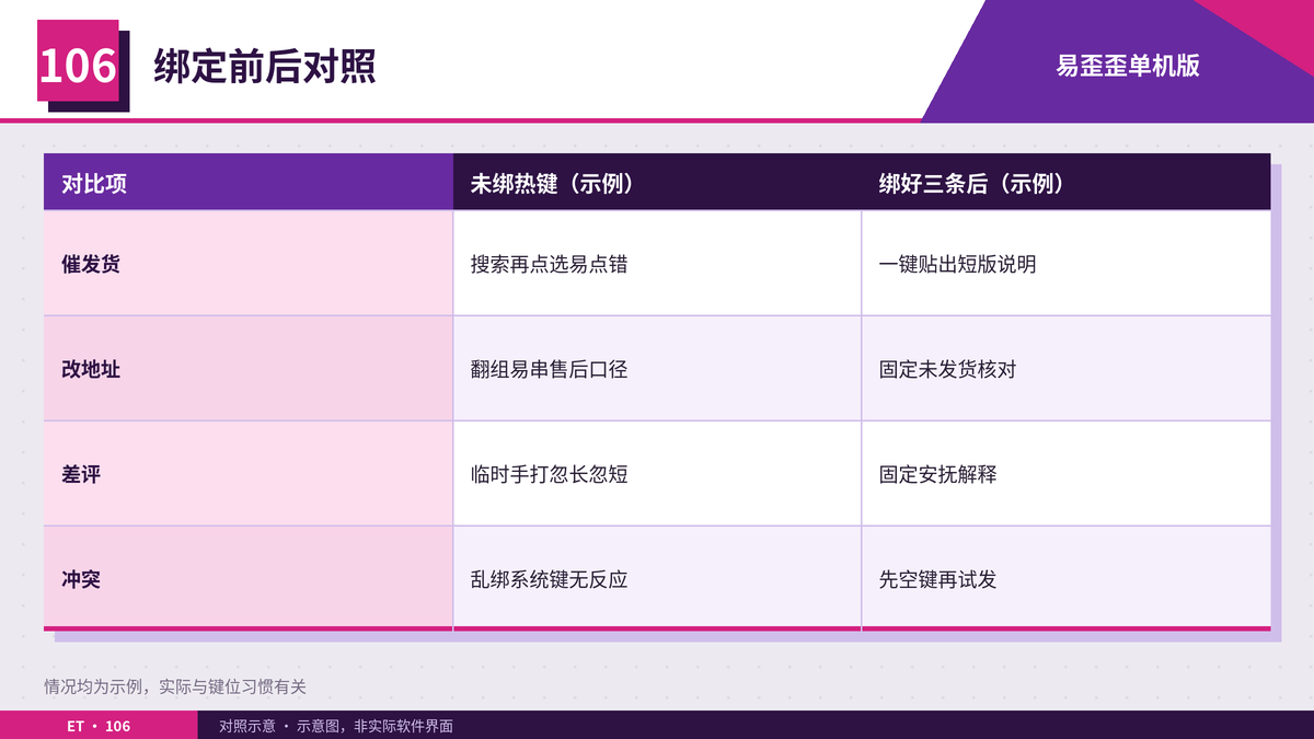 三条热键绑定前后对照表