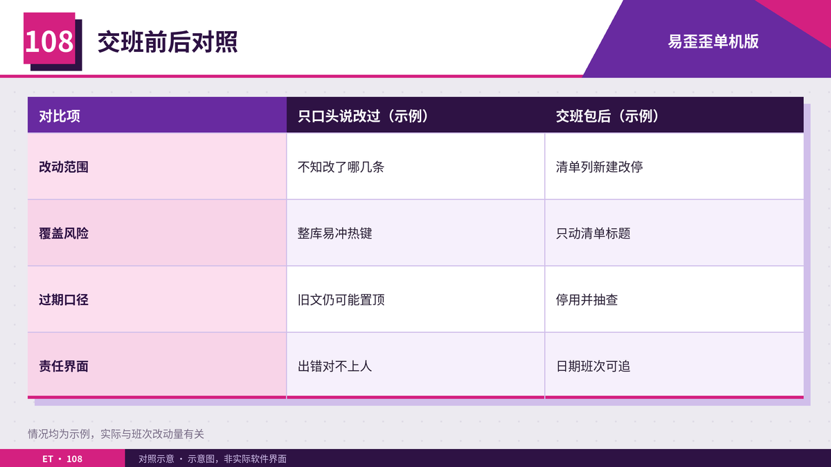 交班包递交前后对照表