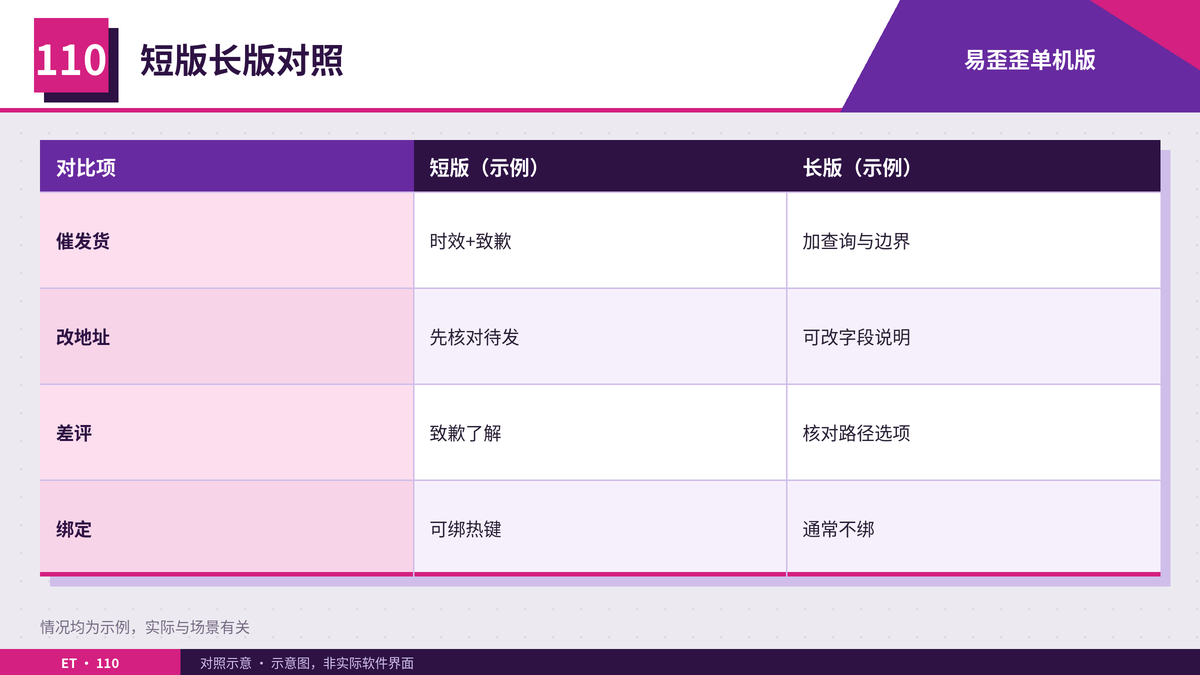 短版长版使用对照卡