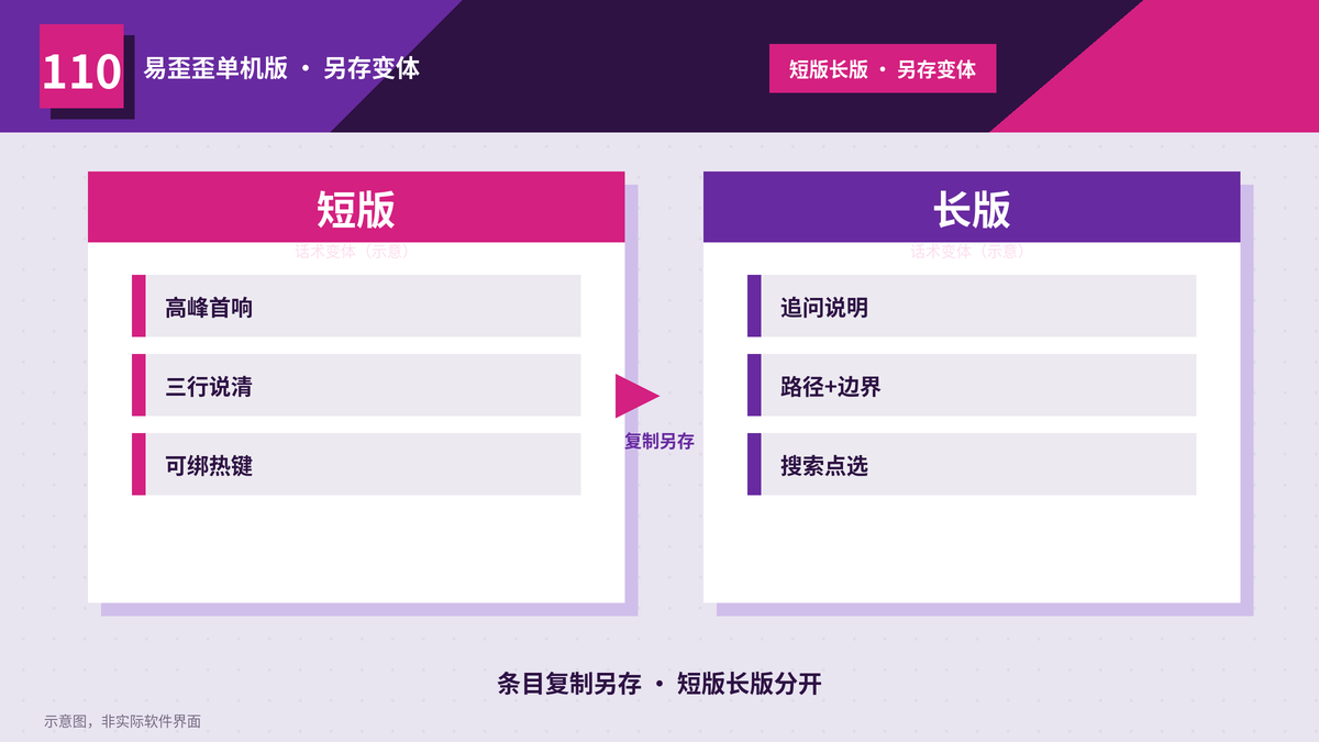 条目怎么复制成短版长版:易歪歪单机版另存变体不覆盖原文