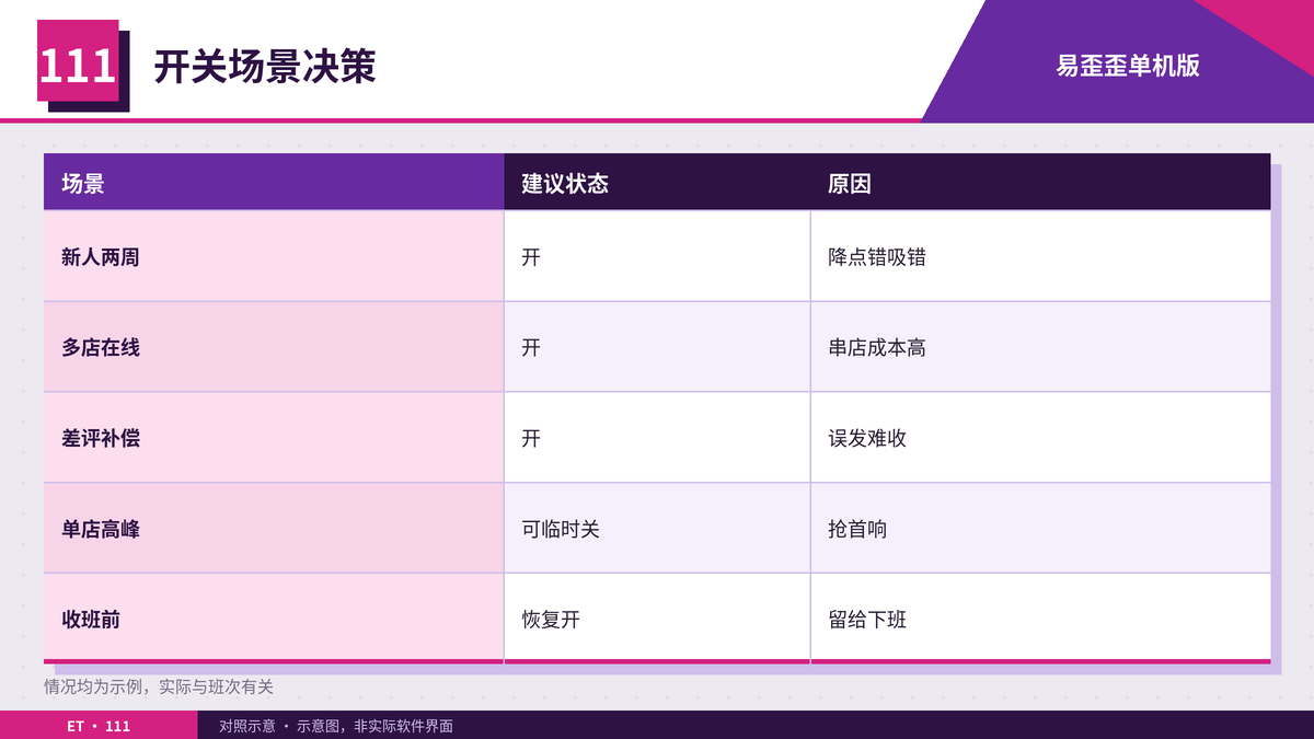 发送确认开关场景决策表