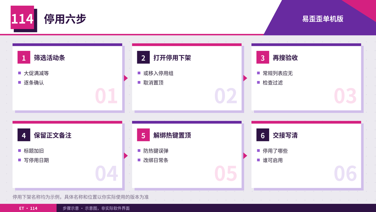 停用下架过季条六步示意图