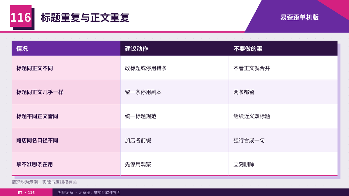 标题重复与正文重复对照卡