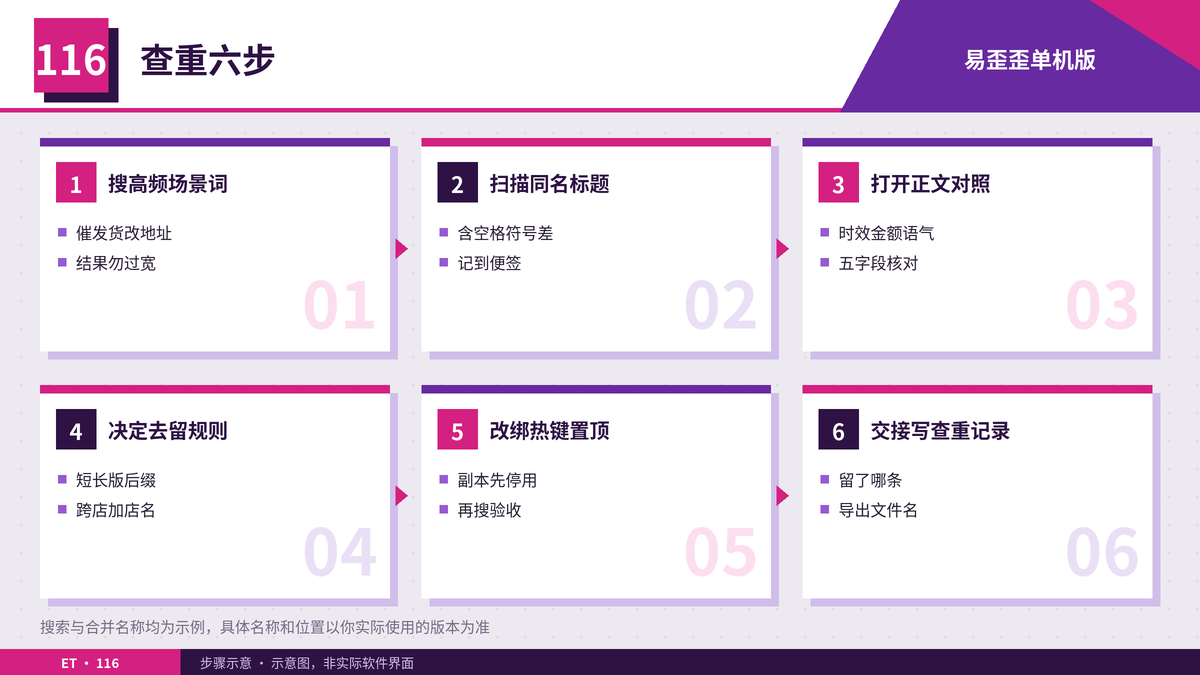 搜索同名对照去留六步示意图