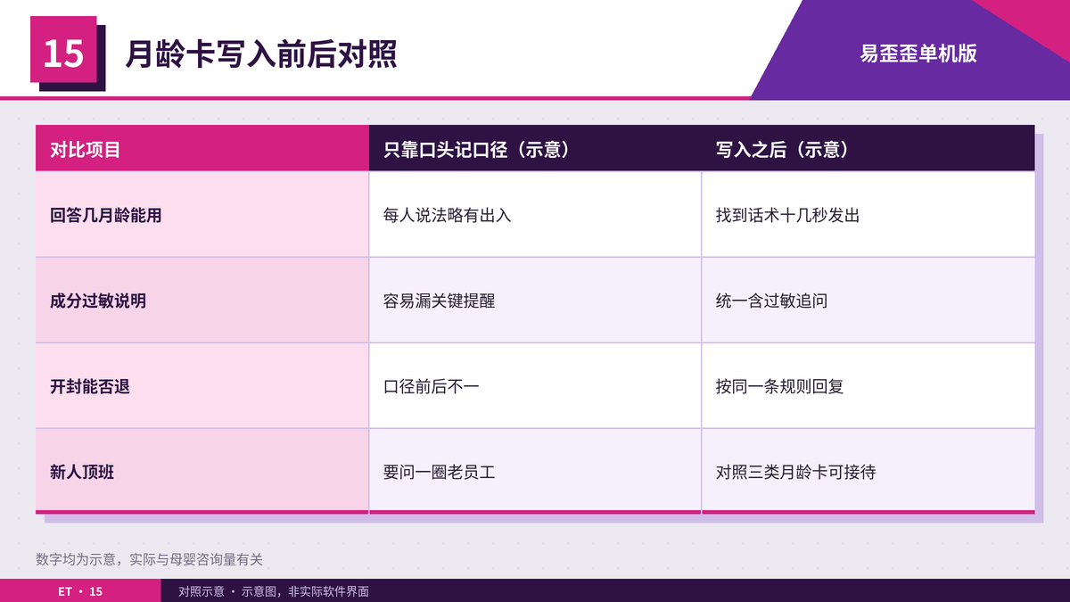 母婴三类话术写入前后的回复效率与口径对照表