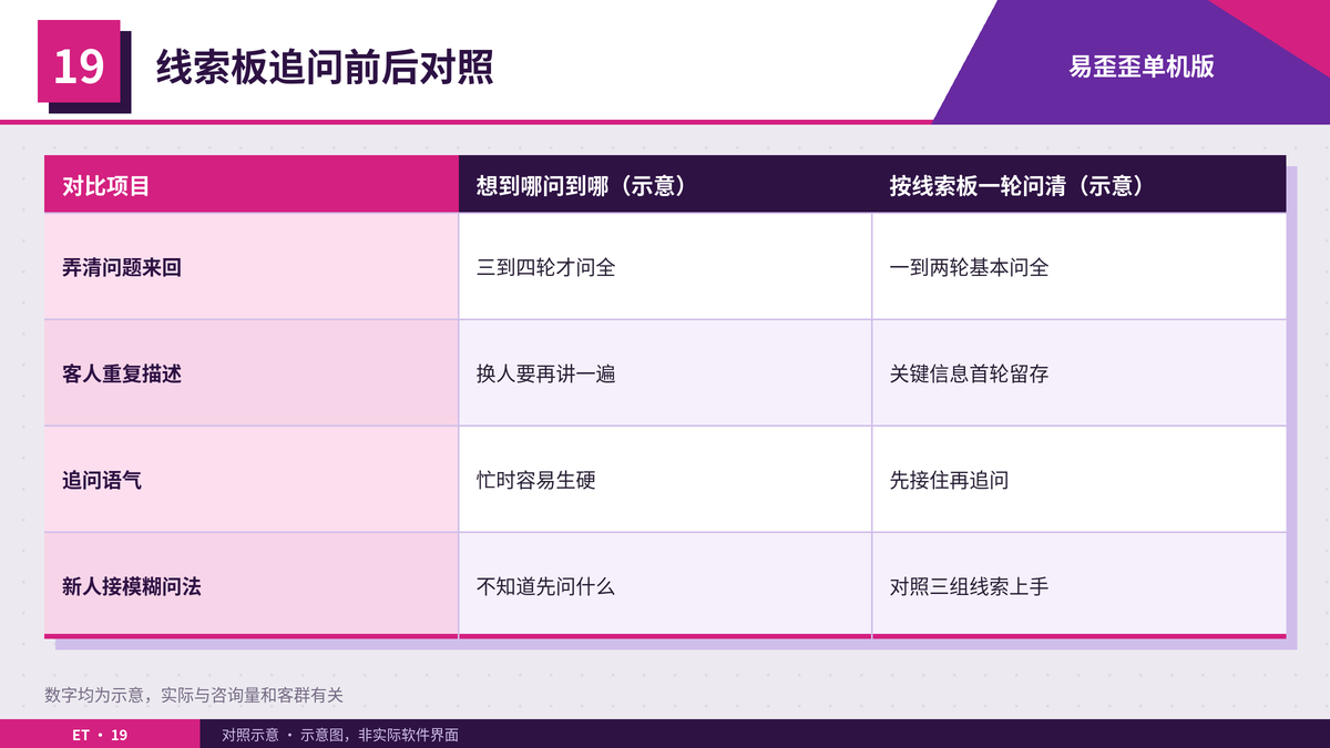 按线索板追问前后的来回轮次与口径对照表