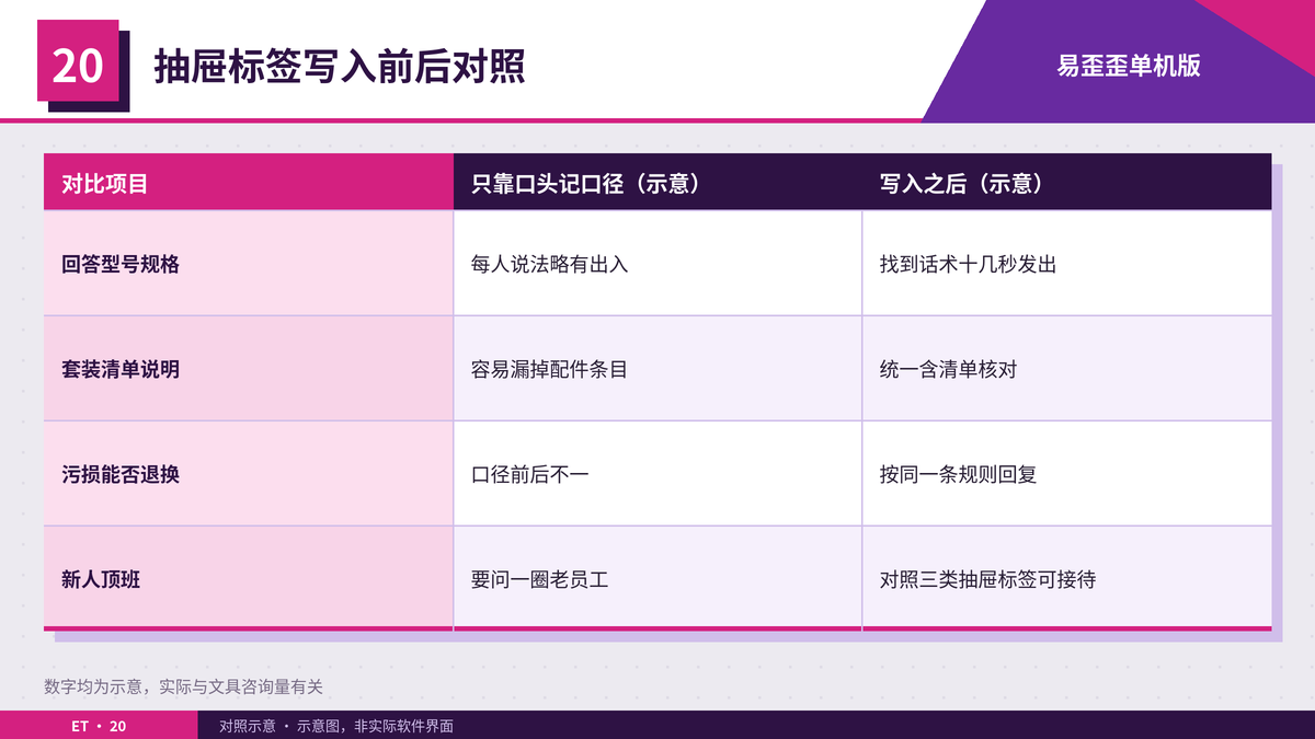 文具三类话术写入前后的回复效率与口径对照表