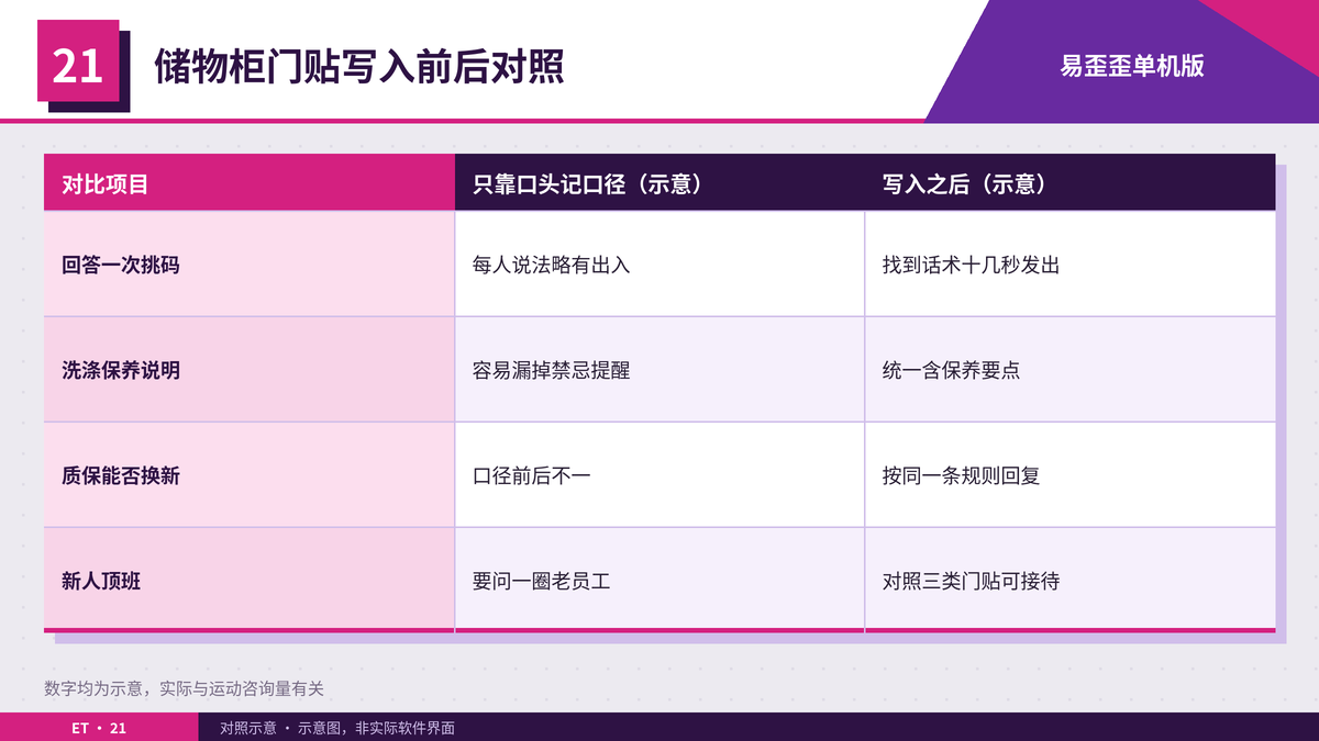 运动三类话术写入前后的回复效率与口径对照表