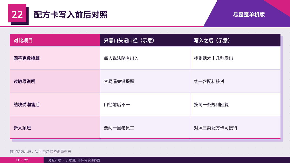 烘焙三类话术写入前后的回复效率与口径对照表