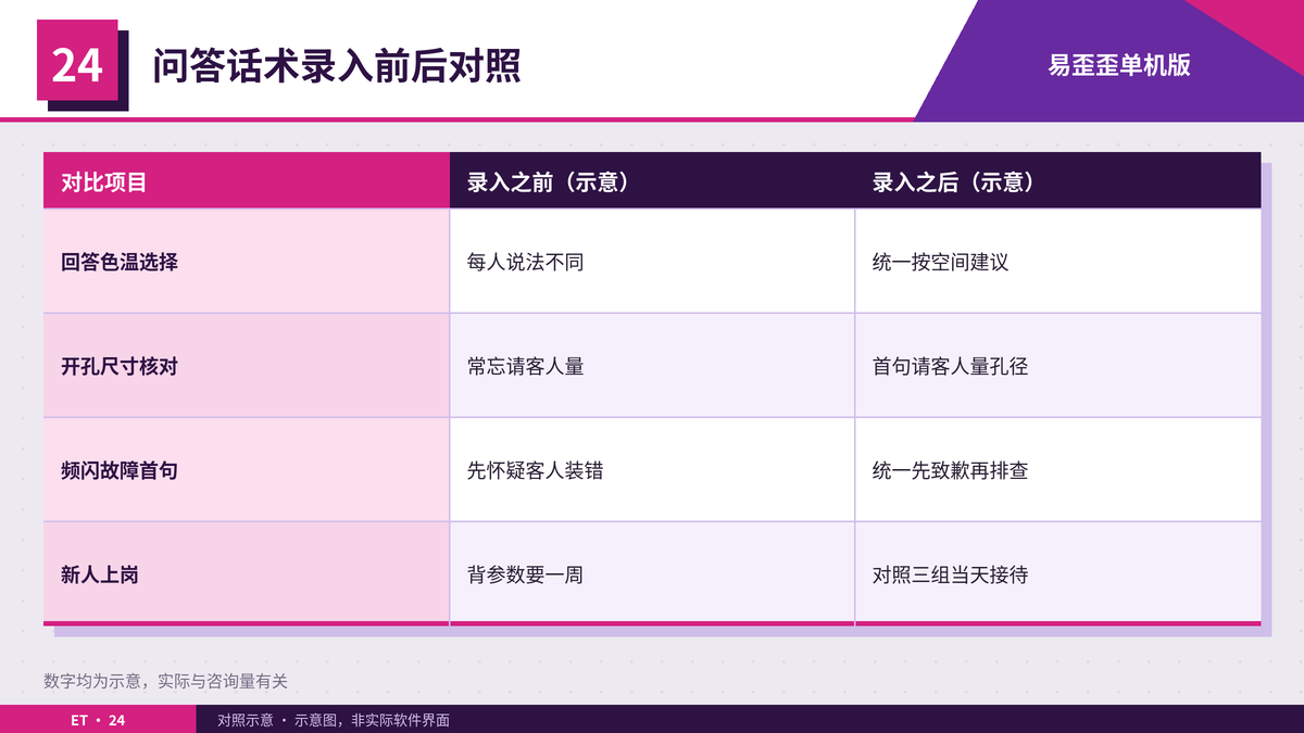 灯具三组话术录入前后的回复方式对照表