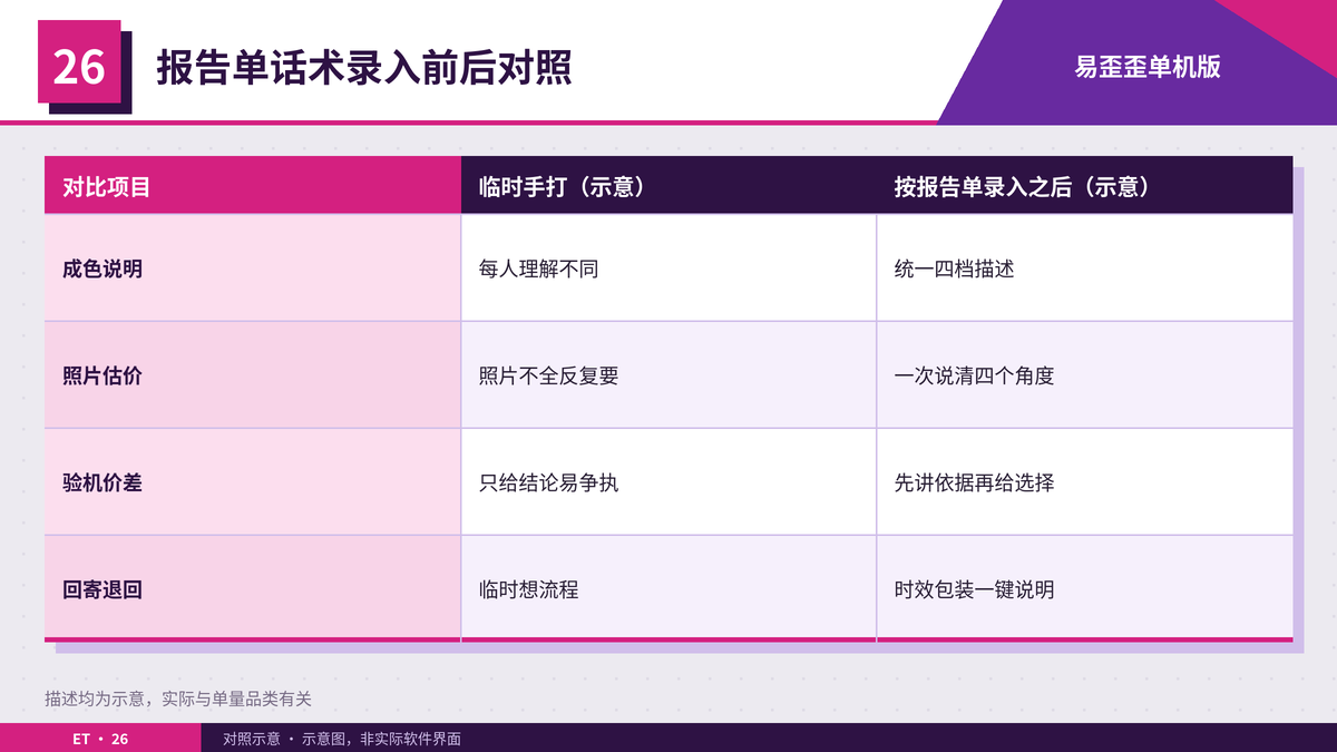 二手三组话术录入前后的回复方式对照表