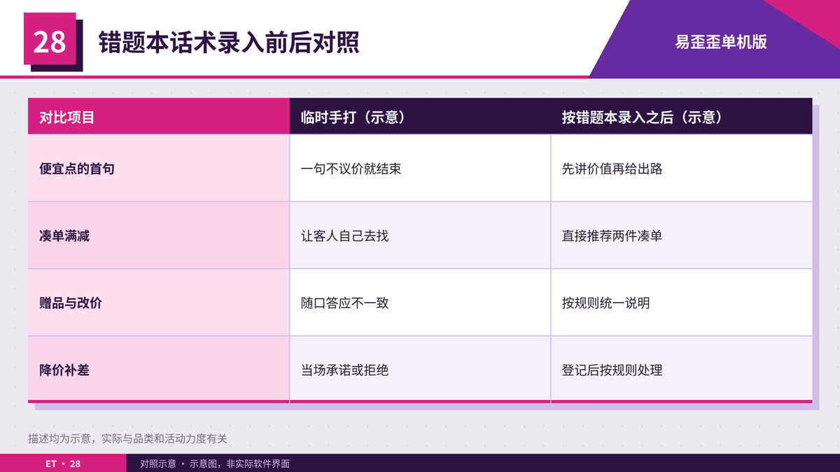 议价话术订正录入前后的回复方式对照表