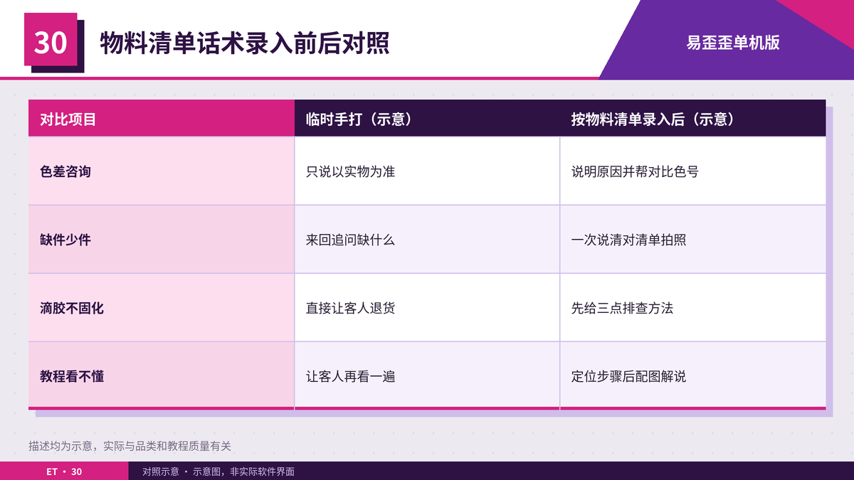DIY材料三组话术录入前后的回复方式对照表