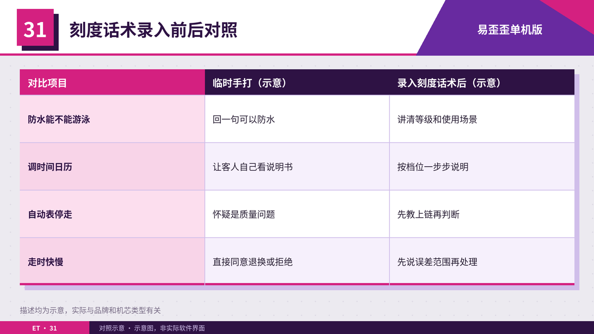 钟表三组话术录入前后的回复方式对照表