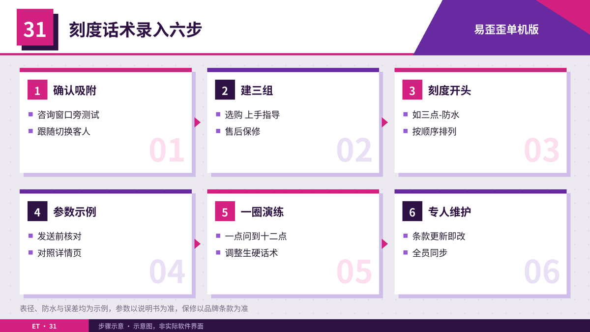 把刻度话术录入易歪歪单机版的六个步骤示意图