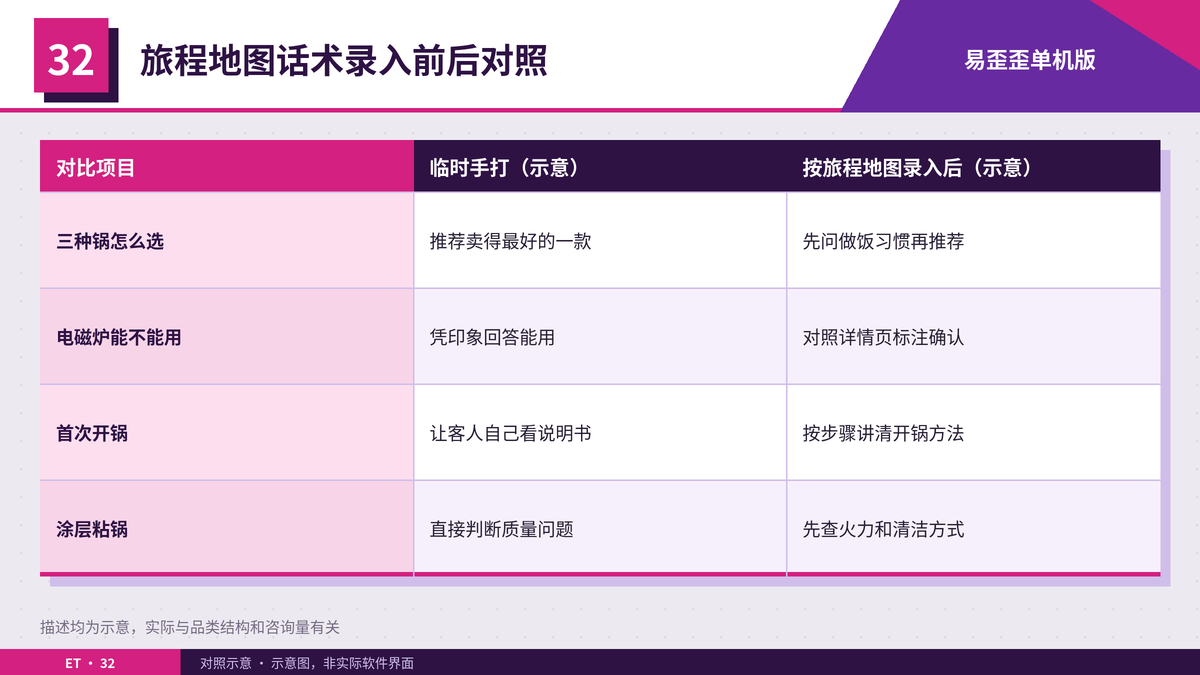 厨具三组话术录入前后的回复方式对照表
