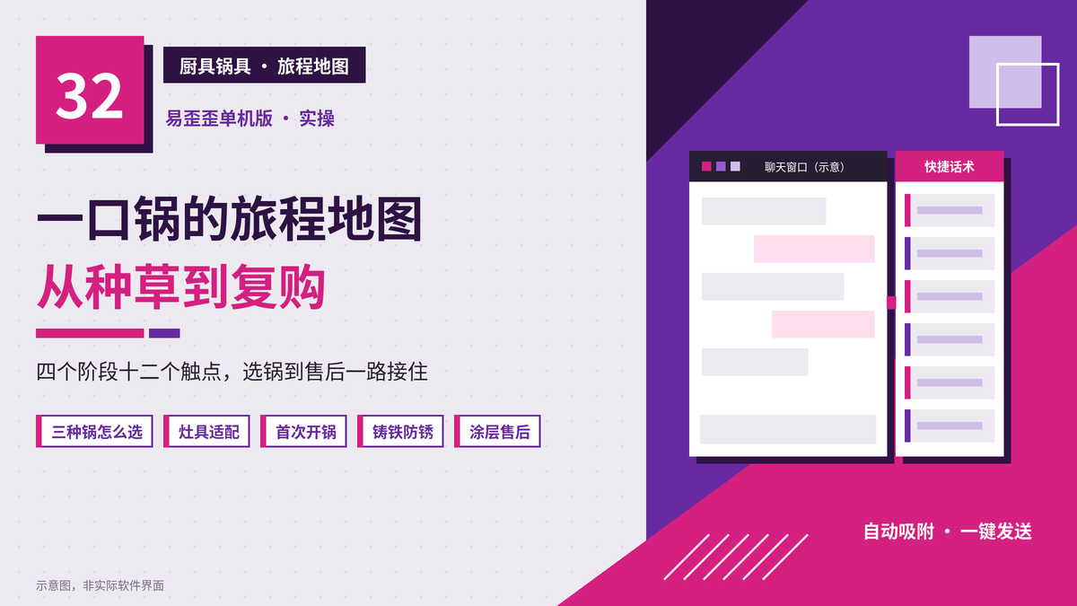 易歪歪单机版厨具锅具客户旅程地图封面图