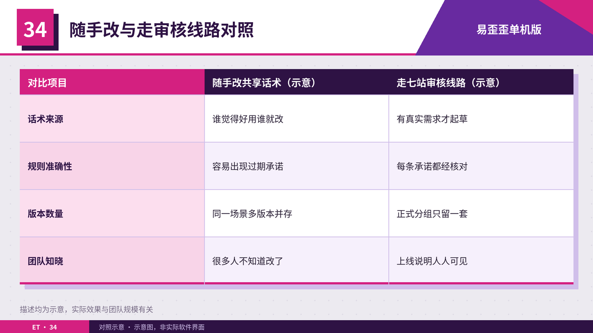 随手改话术与走审核线路的对照表