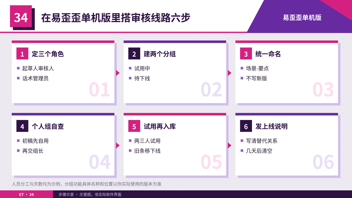 在易歪歪单机版里搭建话术审核线路的六个步骤示意图