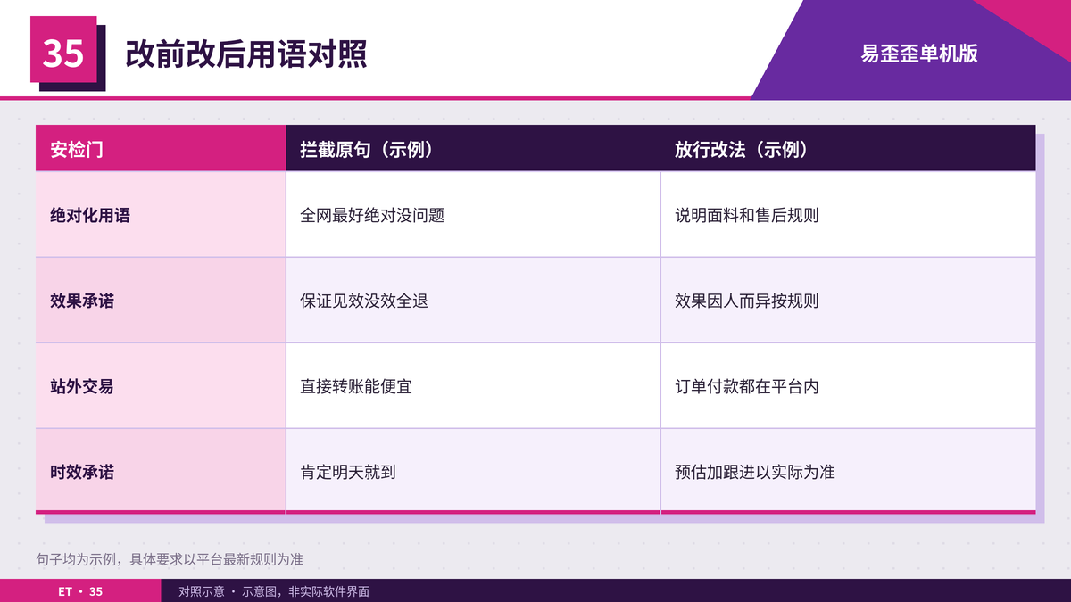 客服话术改前改后的合规用语对照表