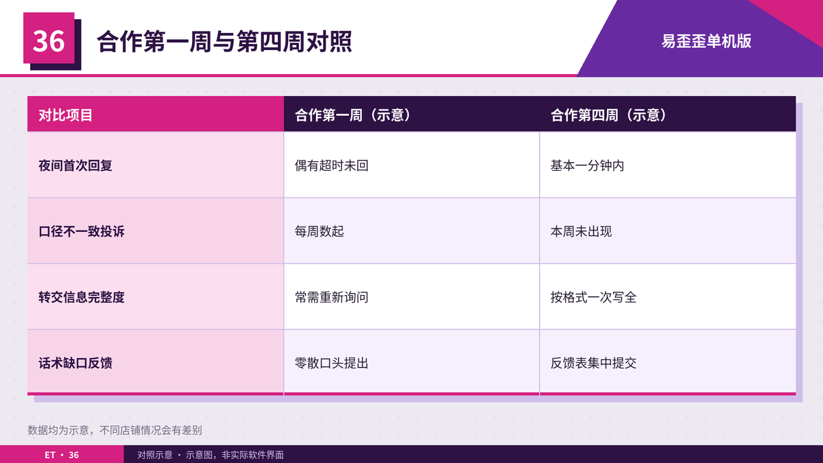 外包合作第一周与第四周的接待情况对照表
