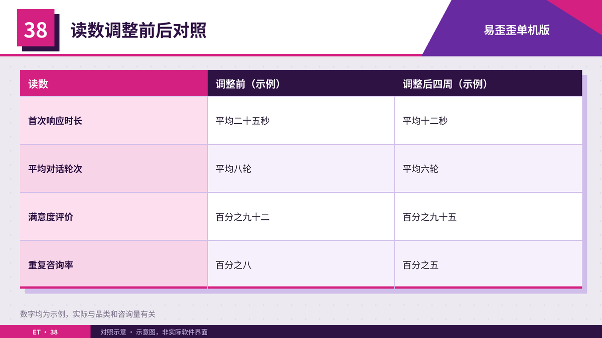 客服绩效读数调整前后的示例对照表