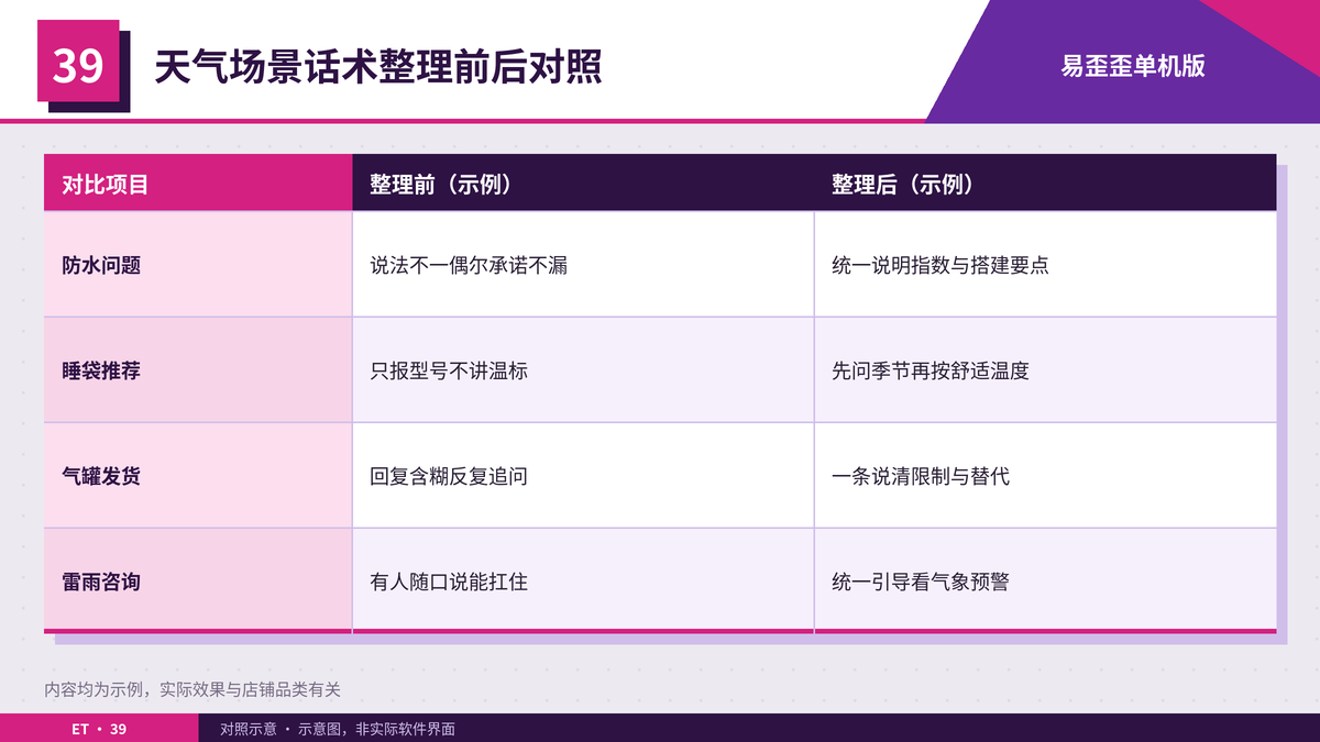 露营装备店整理天气场景话术前后的对照表