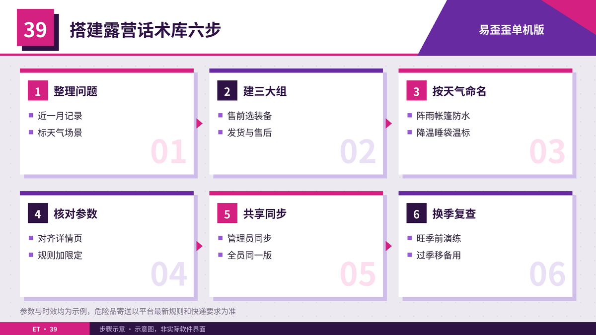 在易歪歪单机版里搭建露营话术库的六个步骤示意图